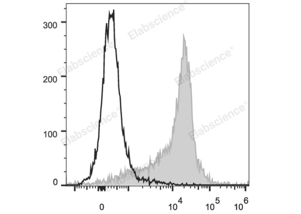 PE/Cyanine5 Anti-Rat CD44H Antibody[OX-49] (E-AB-F1225G)