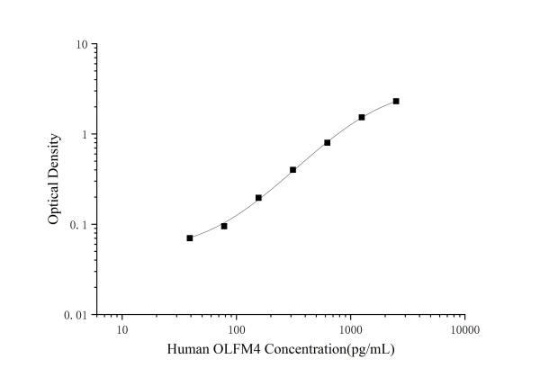 Mini Sample Human OLFM4 (Olfactomedin 4) ELISA Kit (E-MSEL-H0038)