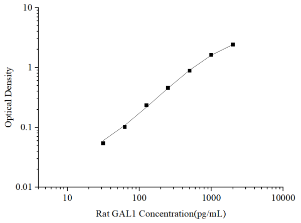 Uncoated Rat GAL1(Galectin 1) ELISA Kit (E-UNEL-R0032)