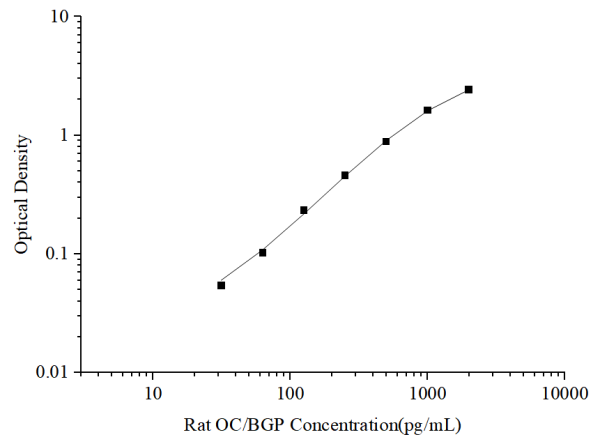 Uncoated Rat OC/BGP (Osteocalcin) ELISA Kit (E-UNEL-R0064)