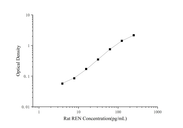 Mini Sample Rat REN (Renin) ELISA Kit (E-MSEL-R0006)