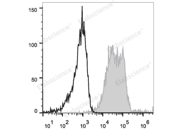 PerCP/Cyanine5.5 Anti-Human CD90 Antibody[5E10] (E-AB-F1167J)