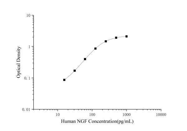 Human NGF(Nerve Growth Factor) ELISA Kit (E-EL-H1205)