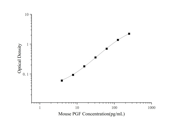 Mini Sample Mouse PGF (Placenta Growth Factor) ELISA Kit (E-MSEL-M0108)