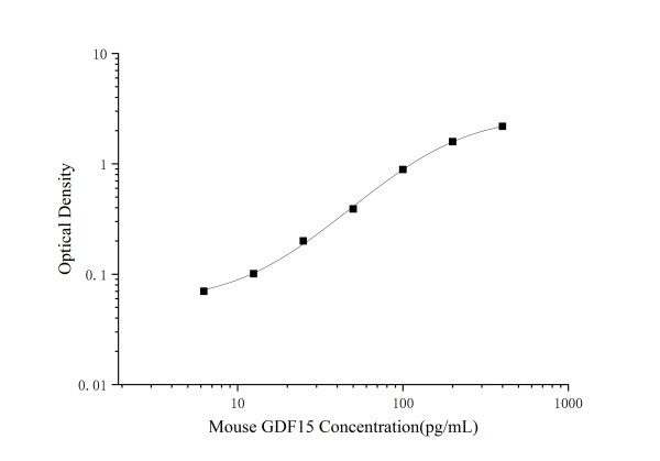 Mini Sample Mouse GDF15 (Growth Differentiation Factor 15) ELISA Kit (E-MSEL-M0106)
