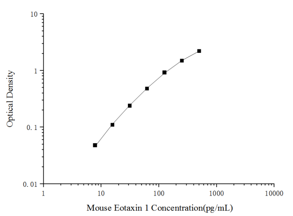 Uncoated Mouse Eotaxin 1(Eotaxin 1) ELISA Kit (E-UNEL-M0142)