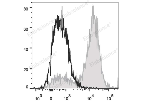 PerCP/Cyanine5.5 Anti-Mouse CD14 Antibody[Sa14-2] (E-AB-F1176J)