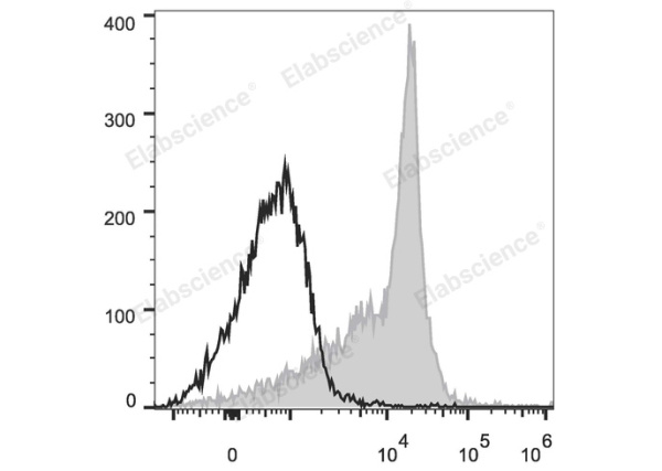 PerCP/Cyanine5.5 Anti-Rat CD44H Antibody[OX-49] (E-AB-F1225J)