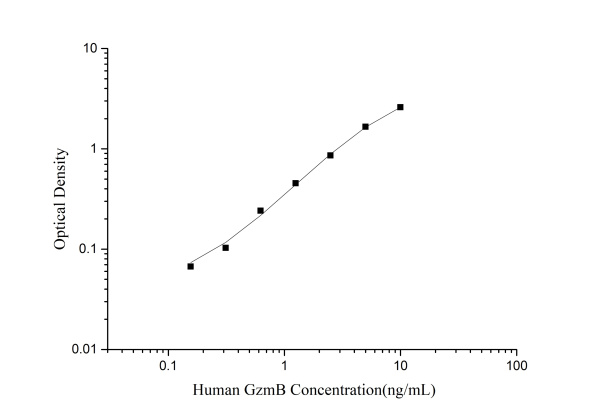 Mini Sample Human GzmB ( Granzyme B ) ELISA Kit (E-MSEL-H0019)