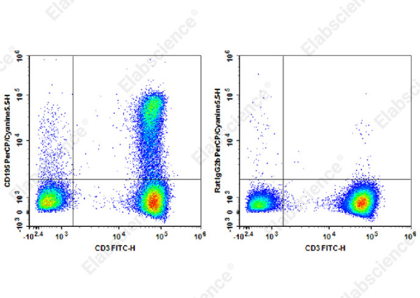 PerCP/Cyanine5.5 Anti-Human CD195/CCR5 Antibody[HEK/1/85a] (E-AB-F1392J)