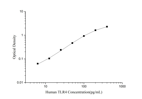 Human TLR4(Toll-Like Receptor 4) ELISA Kit (E-EL-H5820)