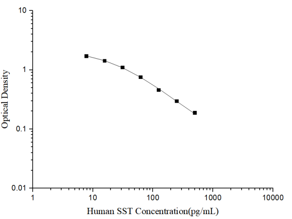 Human SST(Somatostatin) ELISA Kit (E-EL-H1923)