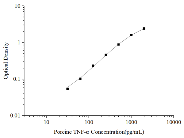 Uncoated Porcine TNF-α (Tumor Necrosis Factor Alpha) ELISA Kit (E-UNEL-P0021)