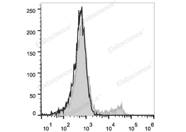 Elab Fluor® 488 Anti-Mouse TER-119 Antibody[TER-119] (E-AB-F1125UL)