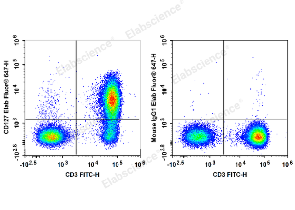 Biotin Anti-Human CD127/IL-7RA Antibody[A019D5] (E-AB-F1152B)