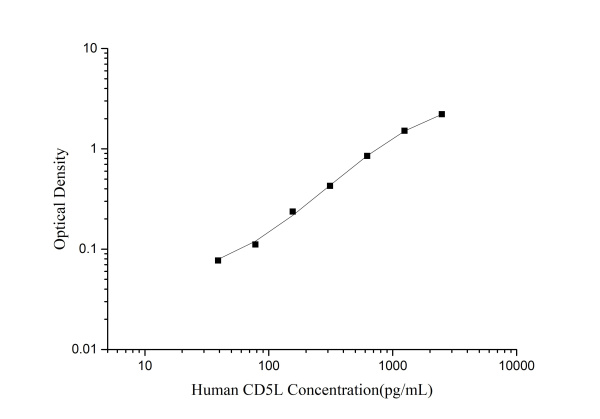 Human CD5L (CD5 Antigen-like) ELISA Kit (E-EL-H6293)