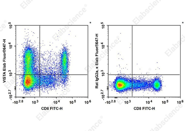 Elab Fluor®647 Anti-Mouse VISTA Antibody[MIH63] (AN00875M)
