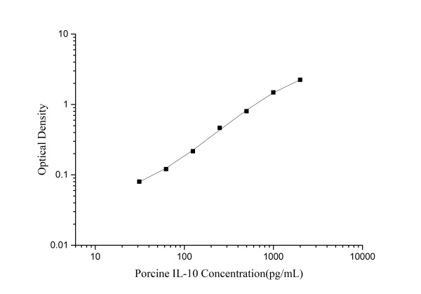 Porcine IL-10(Interleukin 10) ELISA Kit (E-EL-P0005)