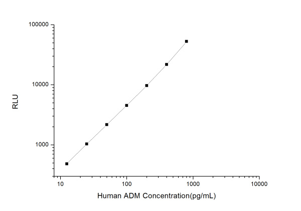 Human ADM (Adrenomedullin) CLIA Kit (E-CL-H0228)