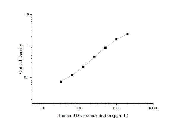 Uncoated Human BDNF(Brain Derived Neurotrophic Factor) ELISA Kit (E-UNEL-H0015)