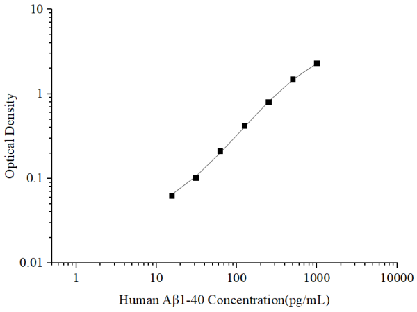 Uncoated Human Aβ1-40 (Amyloid Beta 1-40) ELISA Kit (E-UNEL-H0256)