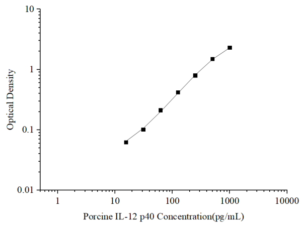 Uncoated Porcine IL-12 p40 (Interleukin 12 p40) ELISA Kit (E-UNEL-P0005)