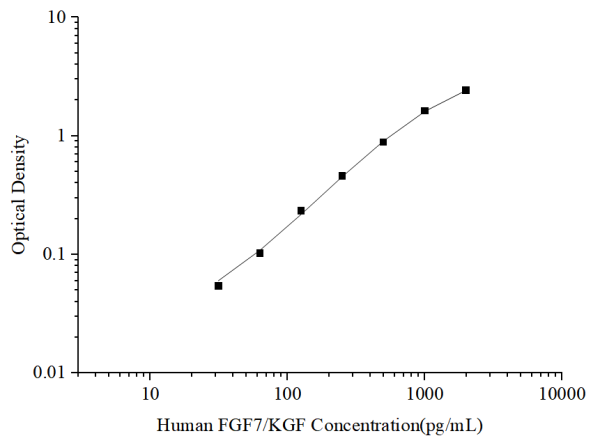 Uncoated Human FGF7/KGF (Fibroblast Growth Factor 7) ELISA Kit (E-UNEL-H0279)
