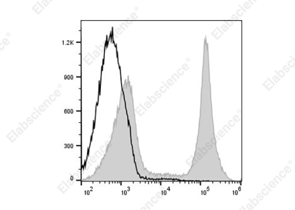 PE/Elab Fluor® 594 Anti-Mouse CD45R (B220) Antibody[RA3-6B2] (AN00428P)