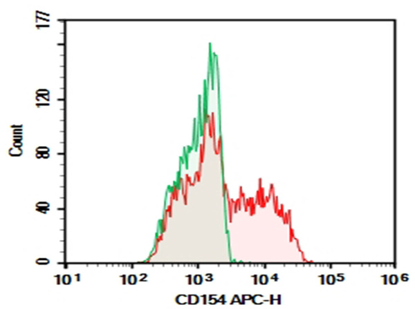 AF/LE Purified Anti-Human CD154 Antibody[24-31] (AN003410)