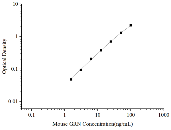 Mouse GRN Antibody Pair Set (E-KAB-0350)