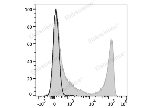 APC Anti-Mouse CD90 Antibody[M5/49.4.1] (E-AB-F1283UE)