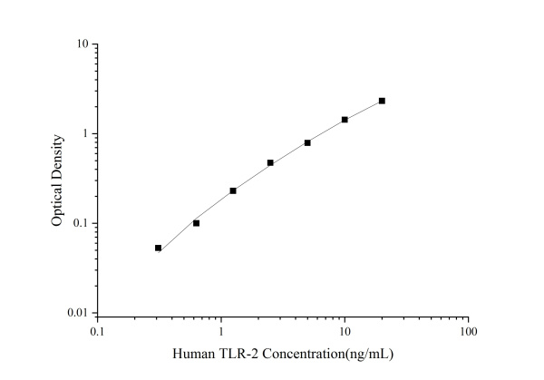Human TLR-2 Antibody Pair Set (E-KAB-0196)
