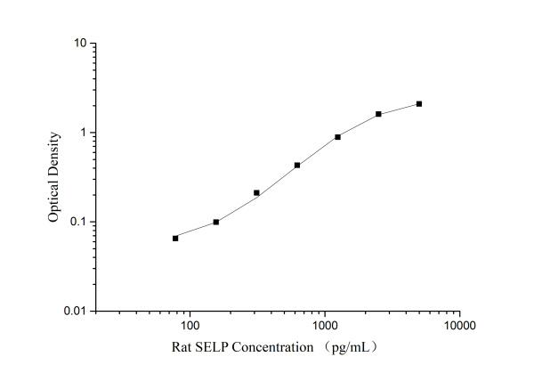 QuicKey Pro Rat SELP (P-Selectin) ELISA Kit (E-OSEL-R0011)