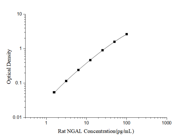 Rat NGAL(NeutrophilGelatinase Associated Lipocalin) ELISA Kit (E-EL-R3055)