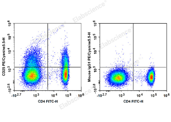 PE/Cyanine5.5 Anti-Human CD25 Antibody[BC96] (E-AB-F1194I)