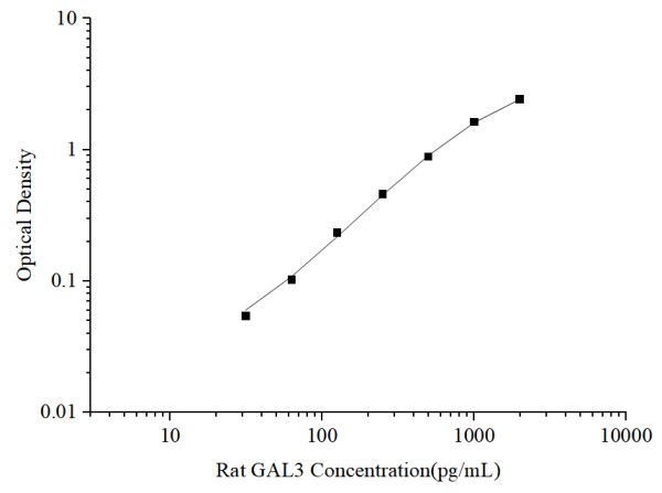 Uncoated Rat GAL3 (Galectin 3) ELISA Kit (E-UNEL-R0063)