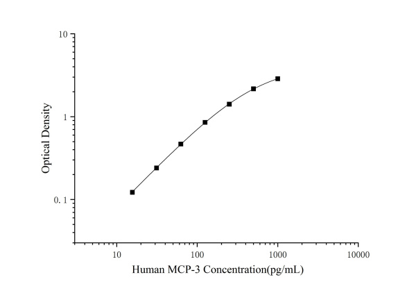 Human MCP-3 Antibody Pair Set (E-KAB-0534)
