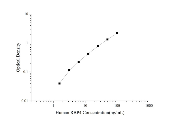 Uncoated Human RBP4(Retinol Binding Protein 4) ELISA Kit (E-UNEL-H0232)