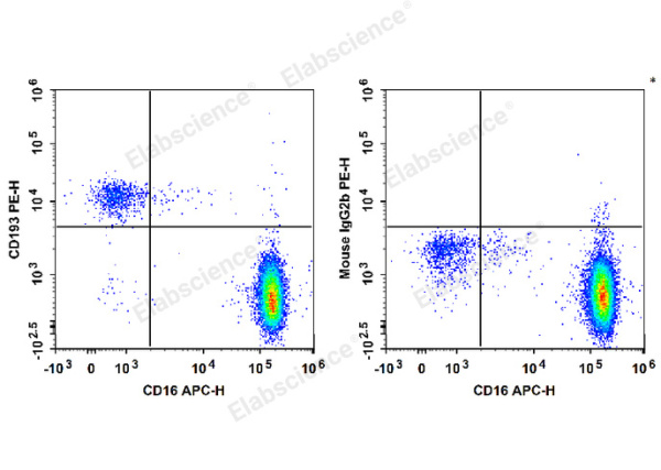 PE Anti-Human CD193/CCR3 Antibody[5E8] (E-AB-F1303D)