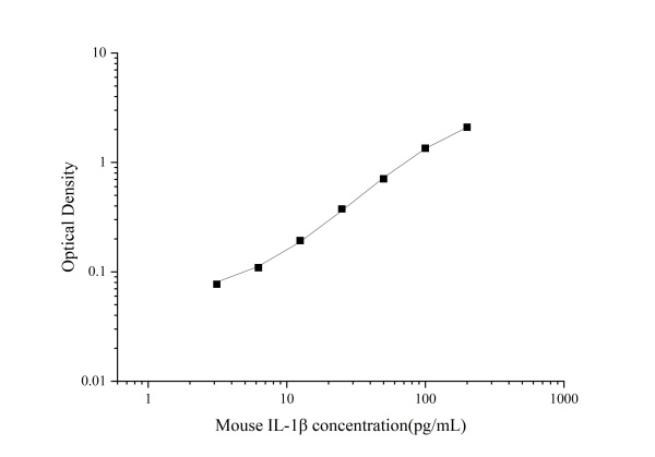 High Sensitivity Mouse IL-1β (Interleukin 1 Beta) ELISA Kit (E-HSEL-M0001)