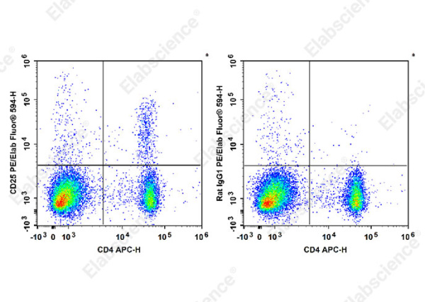 PE/Elab Fluor® 594 Anti-Mouse CD25 Antibody[PC-61.5.3] (E-AB-F1102UP)
