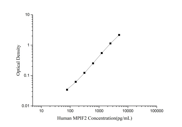 Human MPIF2(Myeloid Progenitor Inhibitory Factor 2) ELISA Kit (E-EL-H0030)