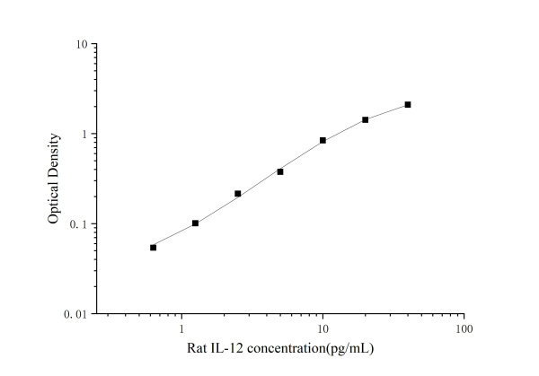 High Sensitivity Rat IL-12 (Interleukin 12) ELISA Kit (E-HSEL-R0006)