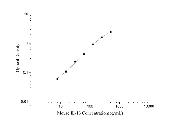 Mouse IL-1β(Interleukin 1 Beta) ELISA Kit (E-EL-M0037)