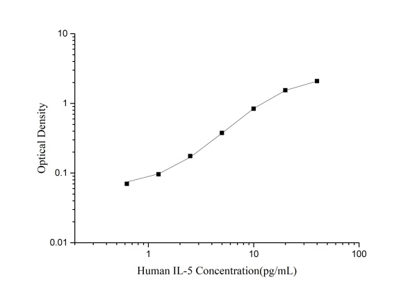 CellaQuant™ Human IL-5 (Interleukin 5) ELISA Kit (CQH012)