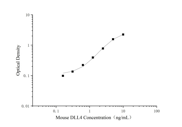 Uncoated Mouse DLL4(Delta-like protein 4) ELISA Kit (E-UNEL-M0180)
