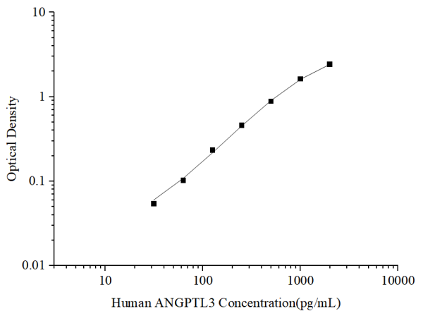 Uncoated Human ANGPTL3 (Angiopoietin Like Protein 3) ELISA Kit (E-UNEL-H0353)