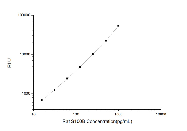 Rat S100B (S100 Calcium Binding Protein B) CLIA Kit (E-CL-R0591)