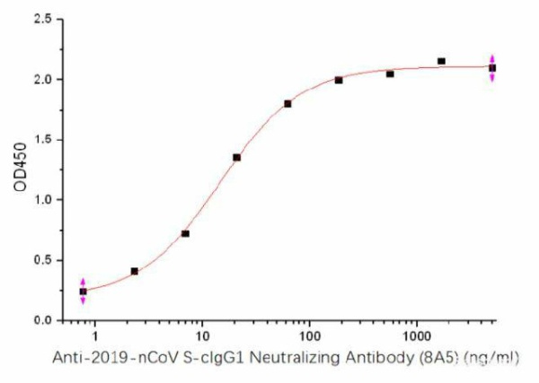 Anti-2019-nCoV S-cIgG1 Neutralizing Antibody (E-AB-V1023)