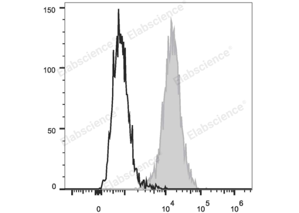 PerCP/Cyanine5.5 Anti-Human CD34 Antibody[581] (E-AB-F1143J)